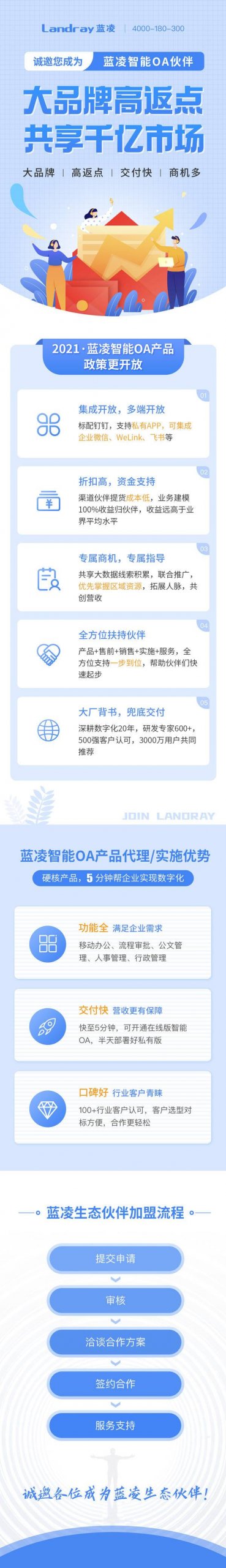 这种收益100%归伙伴？蓝凌智能OA渠道招募再出大招