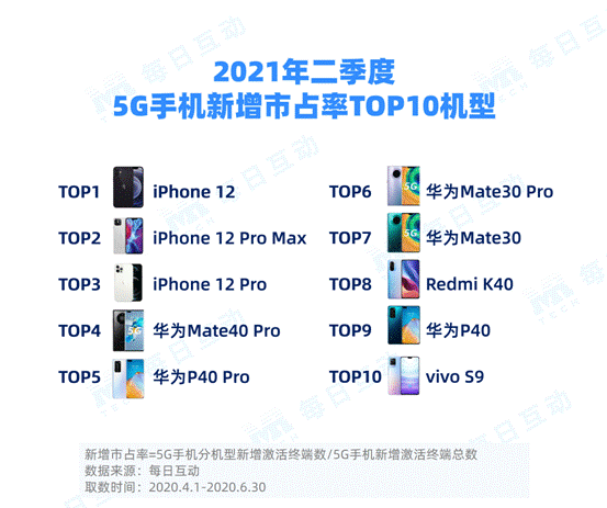每日互动大数据报告：iPhone12领跑5G手机市场