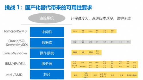“全国产、高安全”：美信监控易高性能一体化运维拥抱信创大年