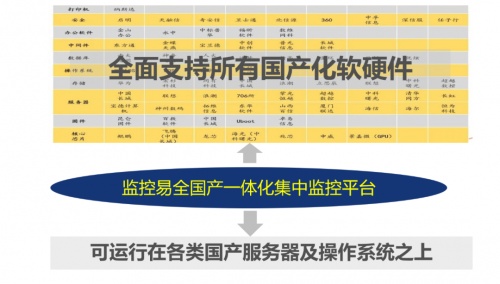 “全国产、高安全”：美信监控易高性能一体化运维拥抱信创大年