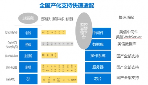 “全国产、高安全”：美信监控易高性能一体化运维拥抱信创大年