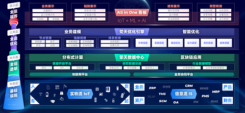 易流科技发布新品“供应链控制塔”，打造企业“数治化”利器