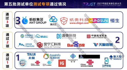 纸贵科技旗下多款自研区块链产品通过中国信通院测评，再获国家级认可
