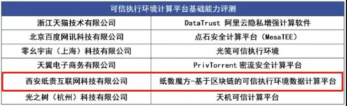 纸贵科技旗下多款自研区块链产品通过中国信通院测评，再获国家级认可
