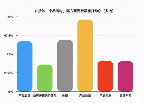 VTN坚持 “原料、科技、品质” 的选品初心，用时间打动消费者