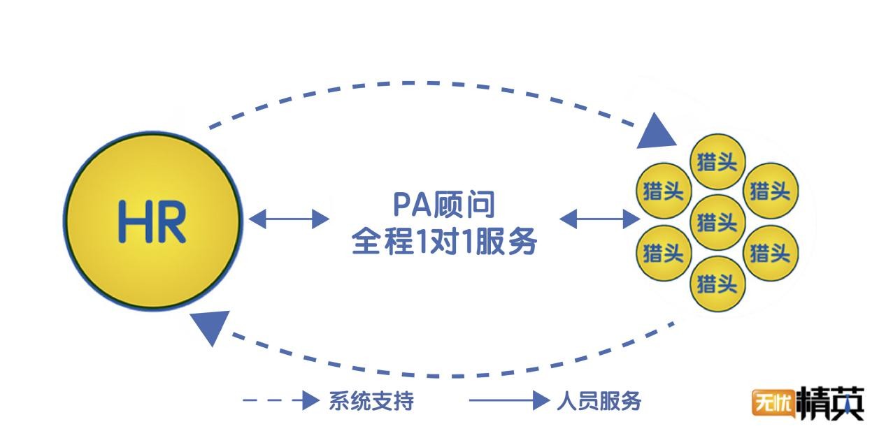 让招聘更高效 无忧精英推出“到面无忧”服务