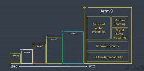 联发科今年底将推出采用Armv9架构CPU的手机芯片