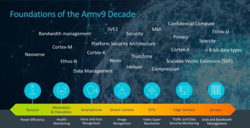 联发科今年底将推出采用Armv9架构CPU的手机芯片