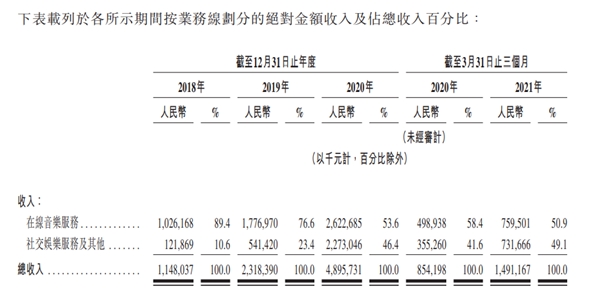 网易云音乐通过港交所聆讯 月活用户1.83亿稳健增长
