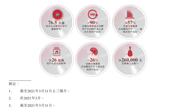 网易云音乐通过港交所聆讯 月活用户1.83亿稳健增长