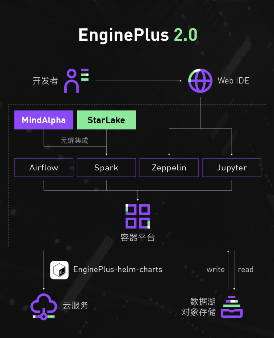 汇量科技EnginePlus 2.0上线AWS Marketplace 助推企业实现新一代数据智能开发