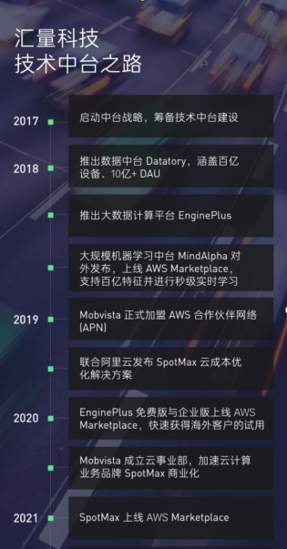 汇量科技EnginePlus 2.0上线AWS Marketplace 助推企业实现新一代数据智能开发