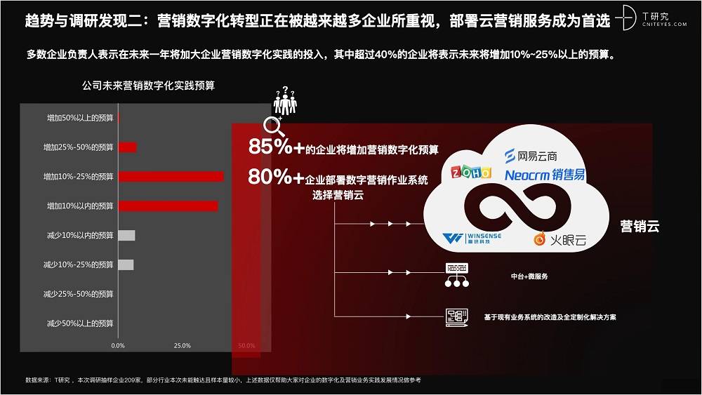2021 营销数字化的下一个站点