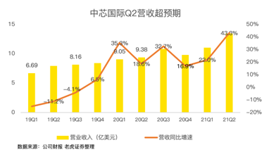 中芯国际利润率创新高：没有弯道式超车跳跃式前进
