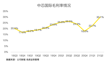 中芯国际利润率创新高：没有弯道式超车跳跃式前进
