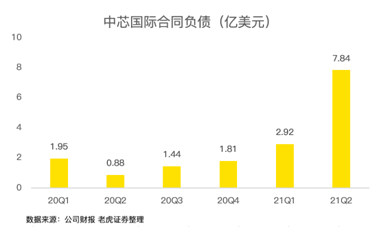 中芯国际利润率创新高：没有弯道式超车跳跃式前进