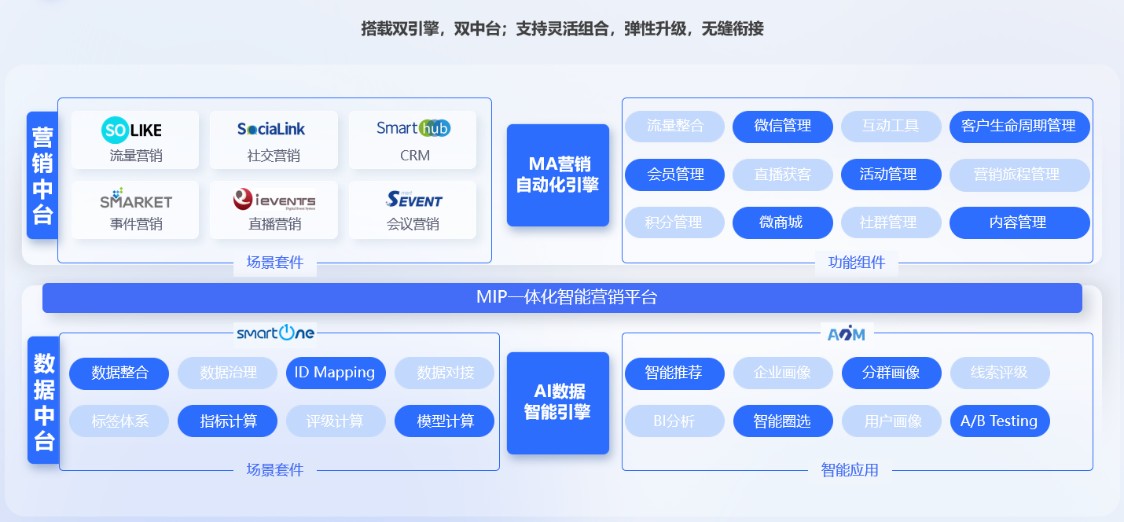 投资赛诺贝斯，用友布局MarTech的思考和逻辑