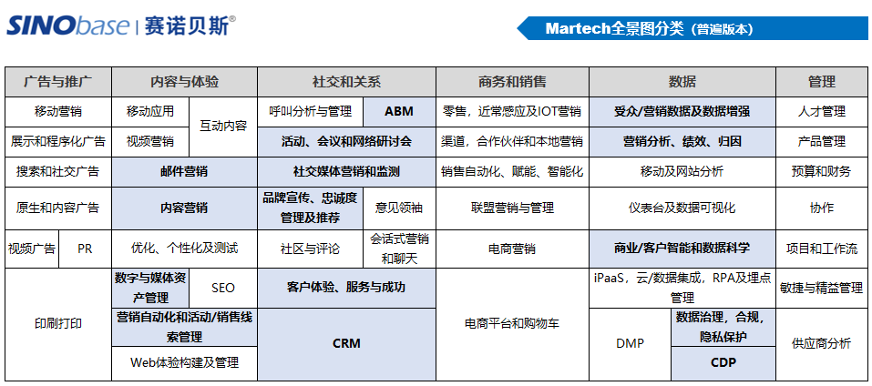 投资赛诺贝斯，用友布局MarTech的思考和逻辑