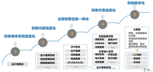 费用管理SaaS五年，哪有什么性感！