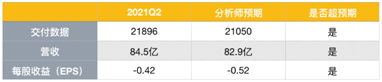 小鹏、理想相继回港，蔚来还会远吗？