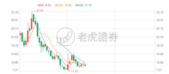 美版“拼多多”和“饿了么”不香吗？财报公布纷纷大跌
