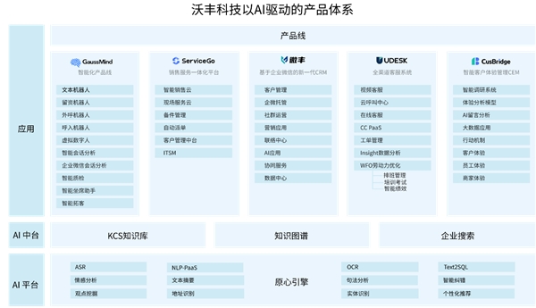 Udesk品牌升级沃丰科技深耕AI核心技术，五大产品线全面推进数一数二战略